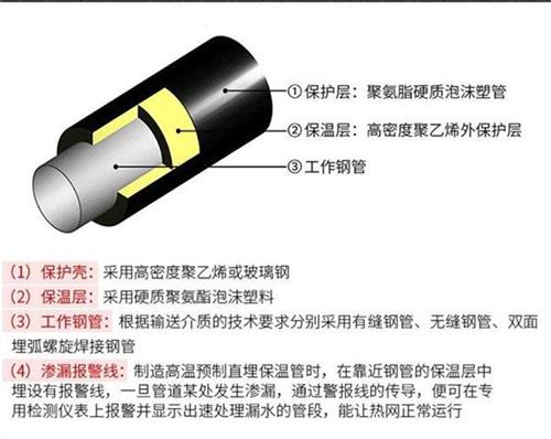 桂林聚氨酯直埋保温管产品保温结构