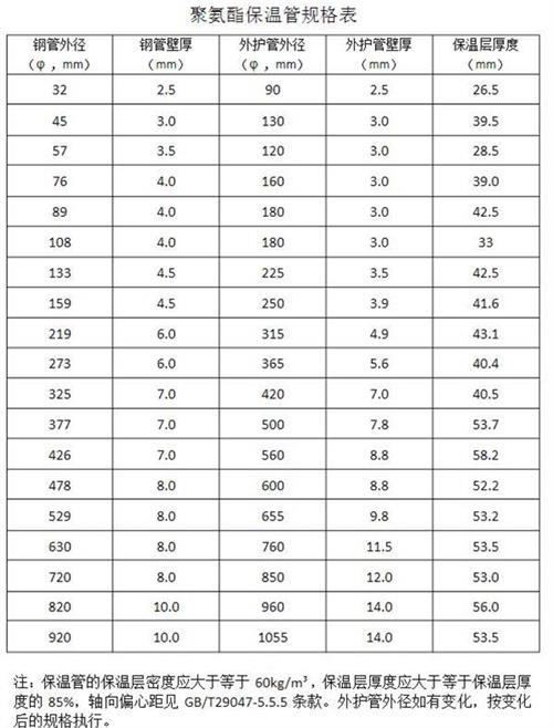 桂林热力聚氨酯保温管产品规格尺寸
